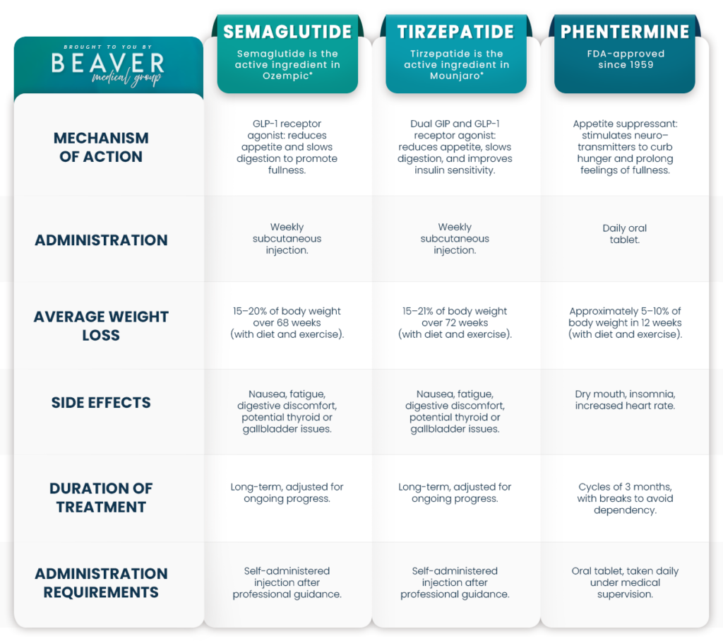 Weight Loss Beaver Medical Group